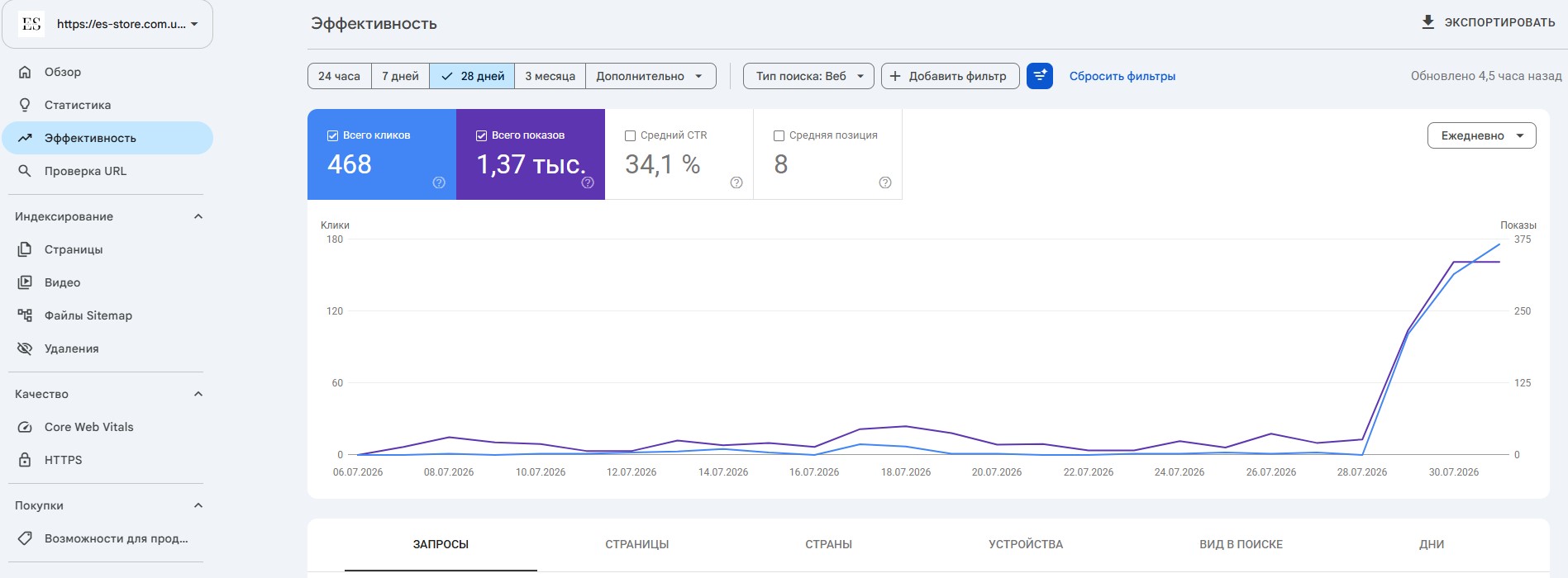 Кейс SEO-просування WooCommerce - Динаміка органічного трафіку в Google