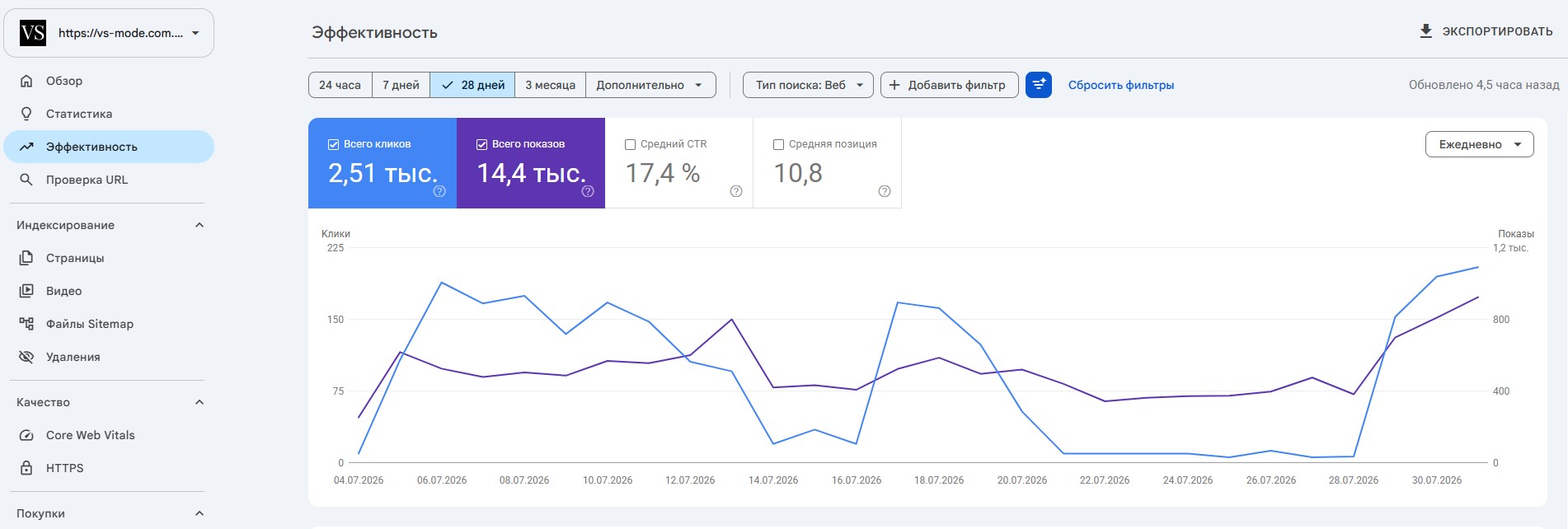 Вивід товарів інтернет-магазину в ТОП-1 Google Search Console